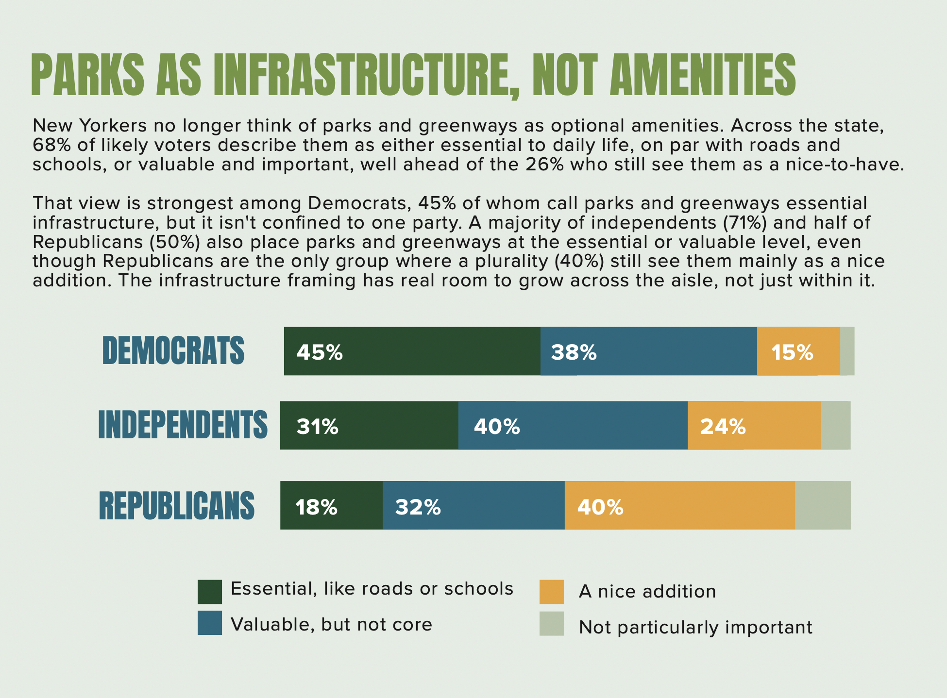 Chart showing survey results of New York voters. The majority think parks are essential or valuable. 